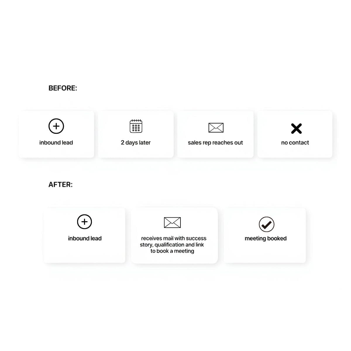 Inbound Lead Qualification System